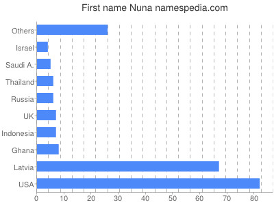 prenom Nuna