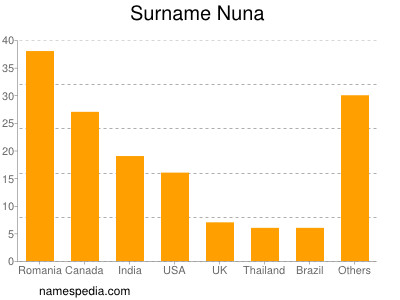 Familiennamen Nuna