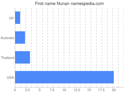 prenom Nunan