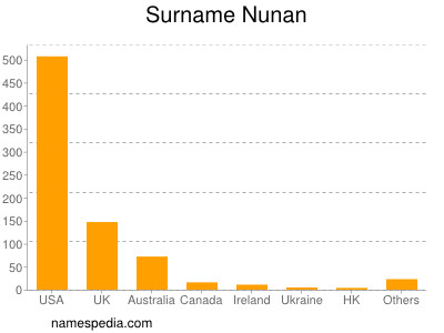 Familiennamen Nunan