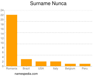 Familiennamen Nunca