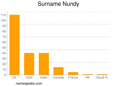 Familiennamen Nundy