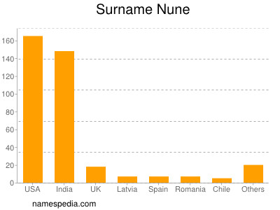 Familiennamen Nune