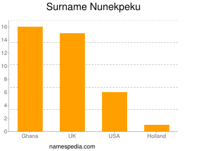 Familiennamen Nunekpeku