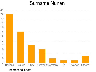 Familiennamen Nunen