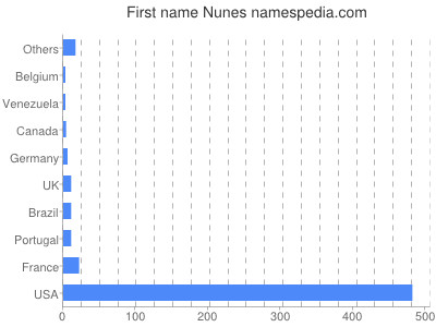 Vornamen Nunes