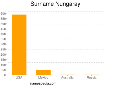 nom Nungaray