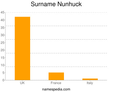Familiennamen Nunhuck