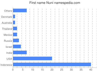 Given name Nuni