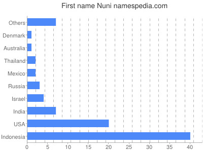 prenom Nuni