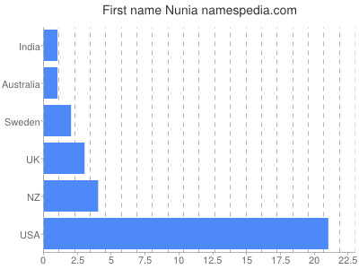 Vornamen Nunia