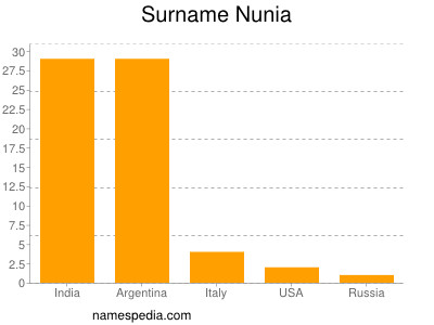 Familiennamen Nunia