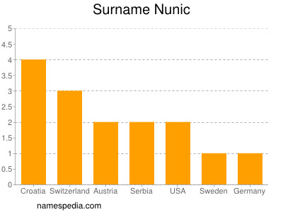 Familiennamen Nunic
