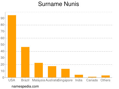 Familiennamen Nunis