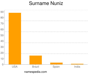 Familiennamen Nuniz