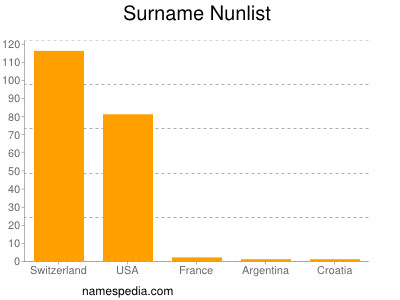 Familiennamen Nunlist