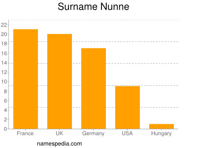 Familiennamen Nunne