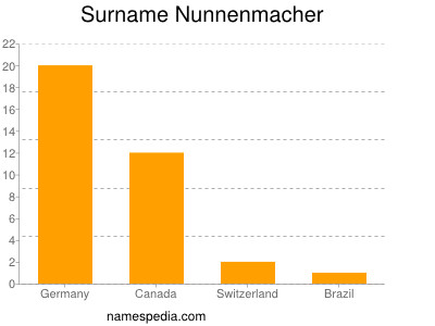 Familiennamen Nunnenmacher