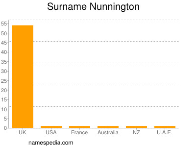 Familiennamen Nunnington