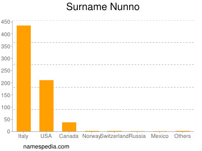 Familiennamen Nunno