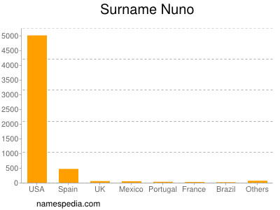 Familiennamen Nuno