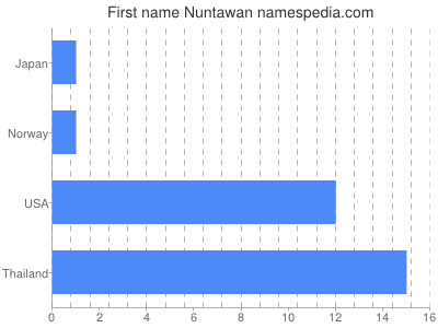 Vornamen Nuntawan