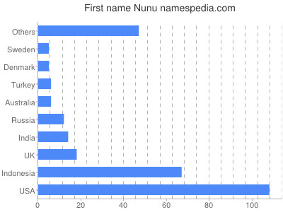 prenom Nunu