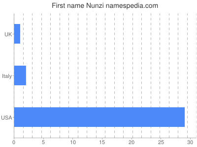 prenom Nunzi