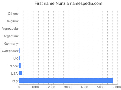 prenom Nunzia