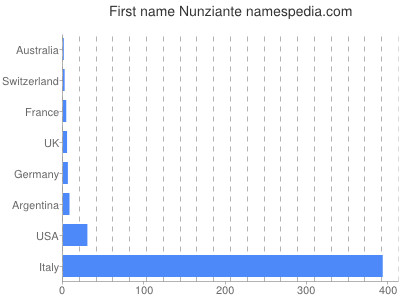 Vornamen Nunziante