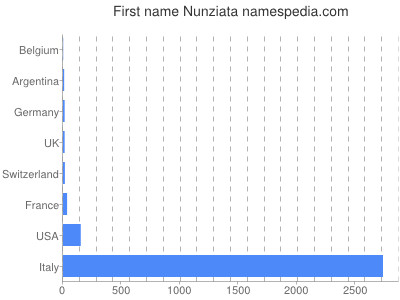 Given name Nunziata