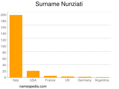 Familiennamen Nunziati