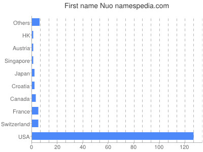 Vornamen Nuo