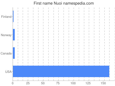 Vornamen Nuoi