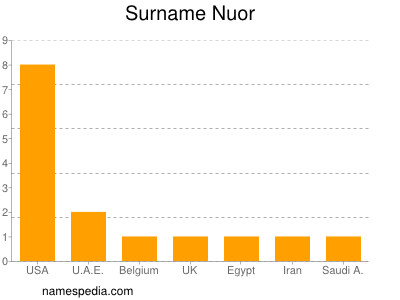 Surname Nuor
