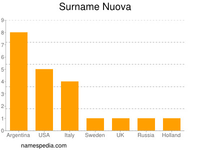 Surname Nuova