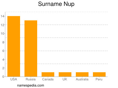 nom Nup