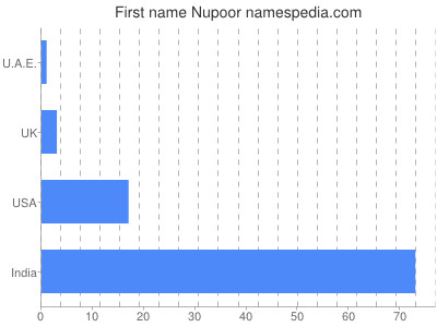 Given name Nupoor