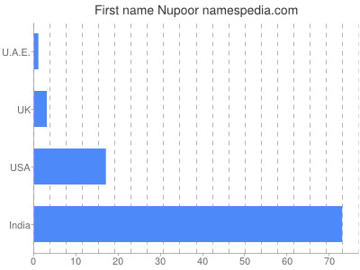 prenom Nupoor