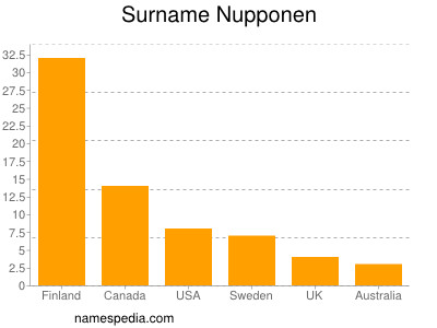 Familiennamen Nupponen