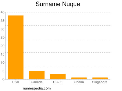 Surname Nuque