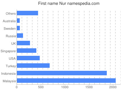 Vornamen Nur