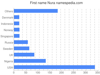 prenom Nura