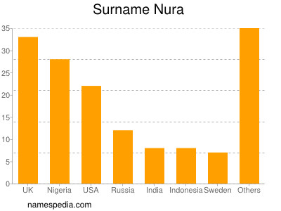 Familiennamen Nura