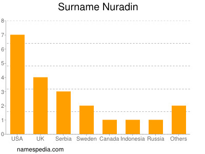 Familiennamen Nuradin