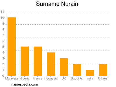 Familiennamen Nurain