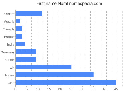 Given name Nural