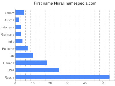 Given name Nurali