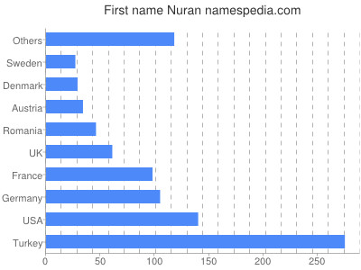 Vornamen Nuran