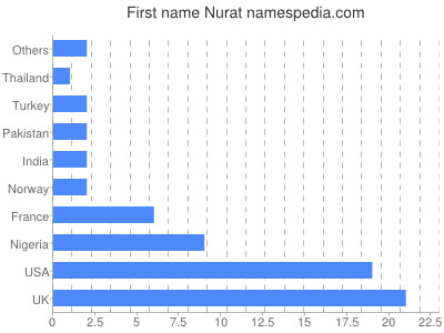 prenom Nurat